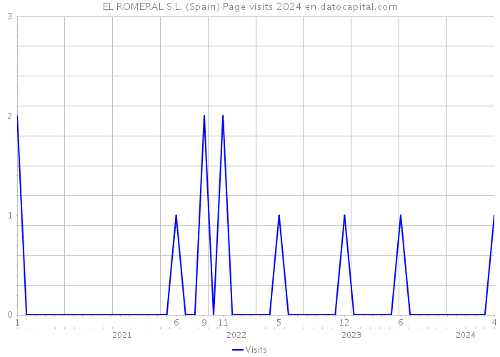 EL ROMERAL S.L. (Spain) Page visits 2024 