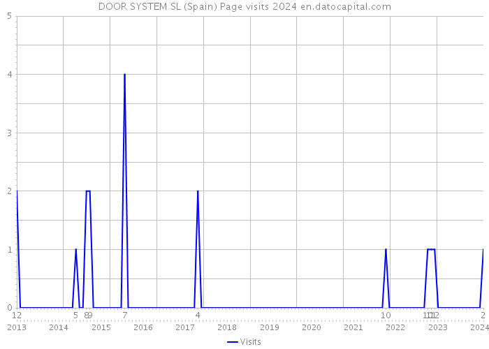 DOOR SYSTEM SL (Spain) Page visits 2024 