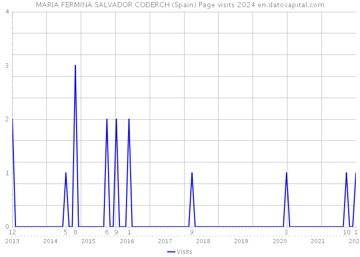 MARIA FERMINA SALVADOR CODERCH (Spain) Page visits 2024 