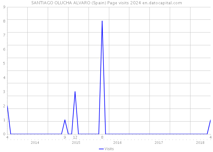 SANTIAGO OLUCHA ALVARO (Spain) Page visits 2024 