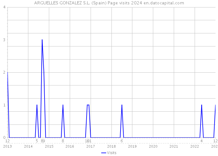 ARGUELLES GONZALEZ S.L. (Spain) Page visits 2024 