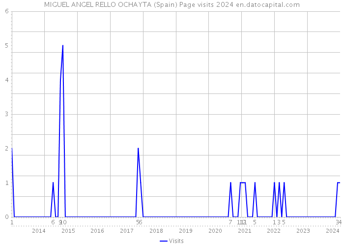 MIGUEL ANGEL RELLO OCHAYTA (Spain) Page visits 2024 