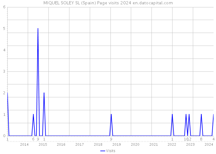 MIQUEL SOLEY SL (Spain) Page visits 2024 
