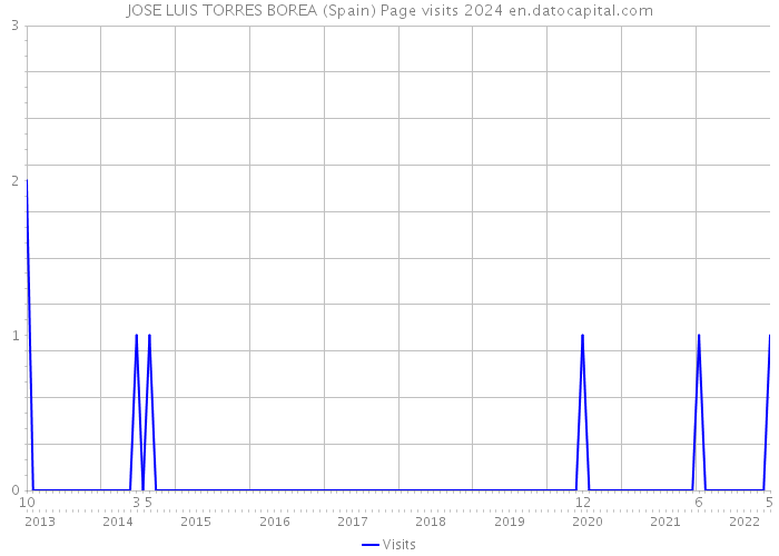 JOSE LUIS TORRES BOREA (Spain) Page visits 2024 