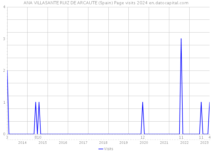 ANA VILLASANTE RUIZ DE ARCAUTE (Spain) Page visits 2024 