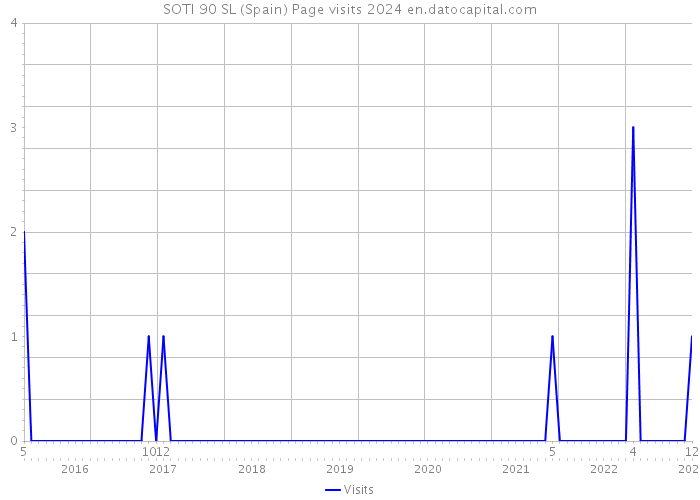 SOTI 90 SL (Spain) Page visits 2024 