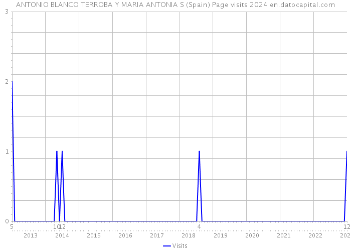 ANTONIO BLANCO TERROBA Y MARIA ANTONIA S (Spain) Page visits 2024 