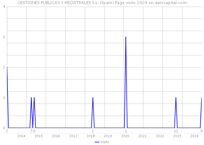 GESTIONES PUBLICAS Y REGISTRALES S.L. (Spain) Page visits 2024 