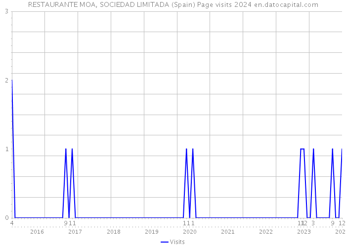RESTAURANTE MOA, SOCIEDAD LIMITADA (Spain) Page visits 2024 