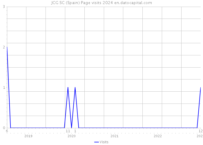 JCG SC (Spain) Page visits 2024 