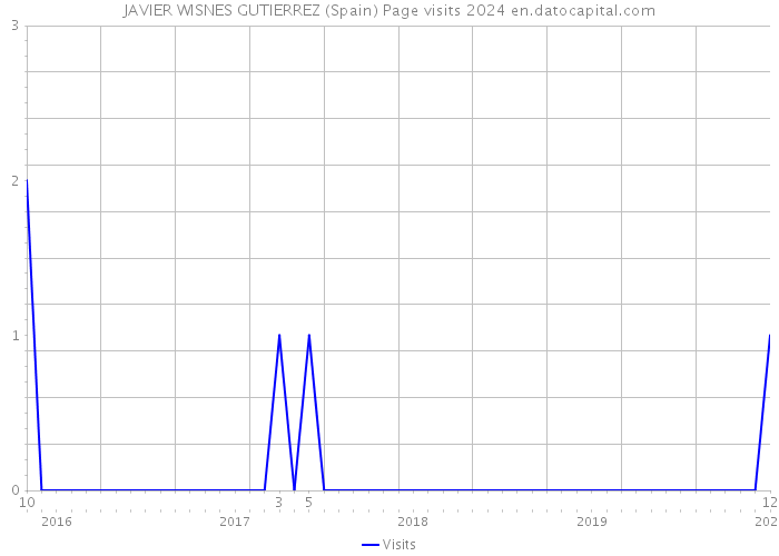 JAVIER WISNES GUTIERREZ (Spain) Page visits 2024 
