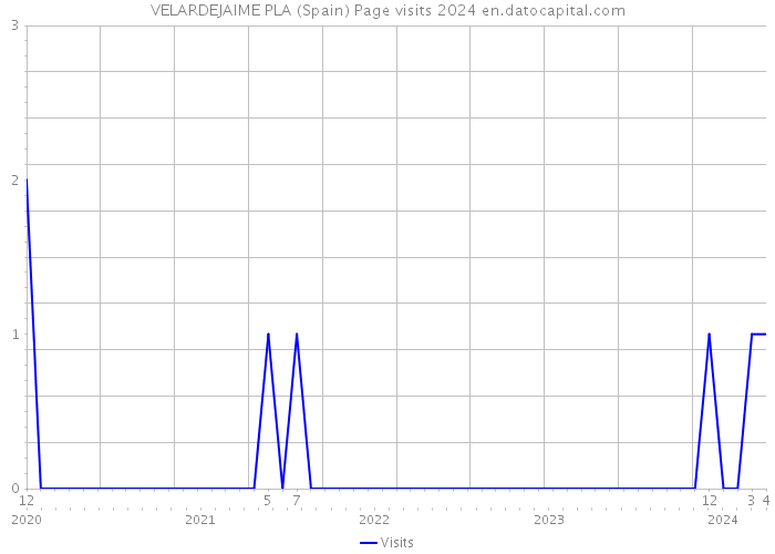 VELARDEJAIME PLA (Spain) Page visits 2024 