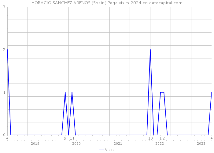 HORACIO SANCHEZ ARENOS (Spain) Page visits 2024 