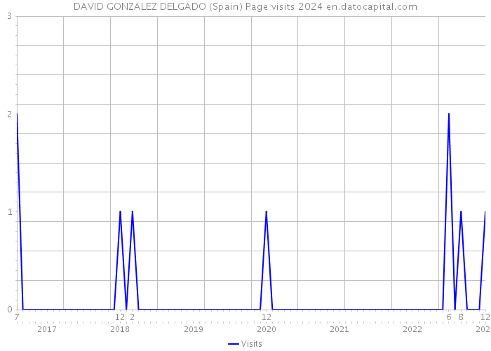 DAVID GONZALEZ DELGADO (Spain) Page visits 2024 