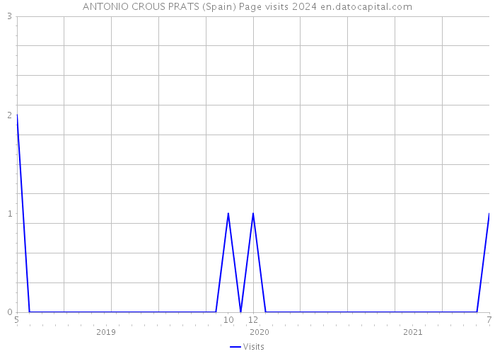 ANTONIO CROUS PRATS (Spain) Page visits 2024 