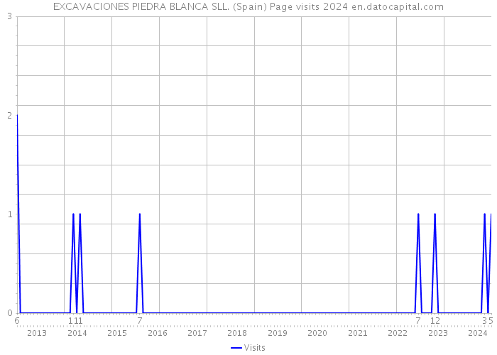 EXCAVACIONES PIEDRA BLANCA SLL. (Spain) Page visits 2024 