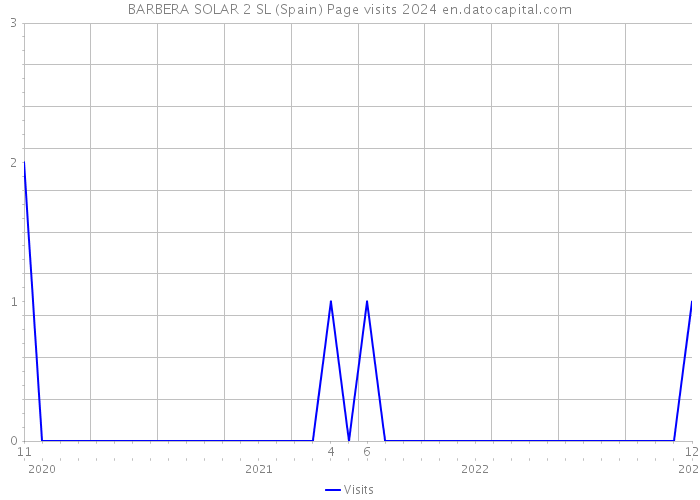BARBERA SOLAR 2 SL (Spain) Page visits 2024 