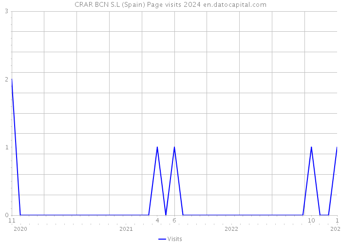 CRAR BCN S.L (Spain) Page visits 2024 