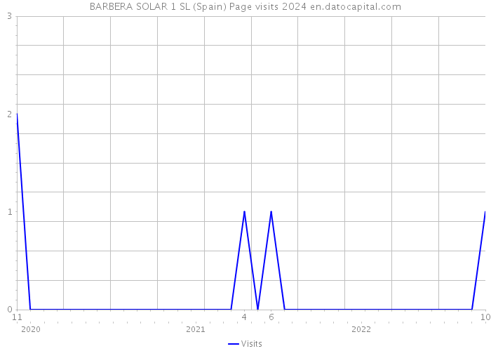 BARBERA SOLAR 1 SL (Spain) Page visits 2024 