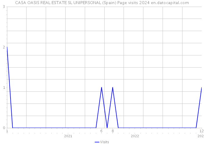 CASA OASIS REAL ESTATE SL UNIPERSONAL (Spain) Page visits 2024 