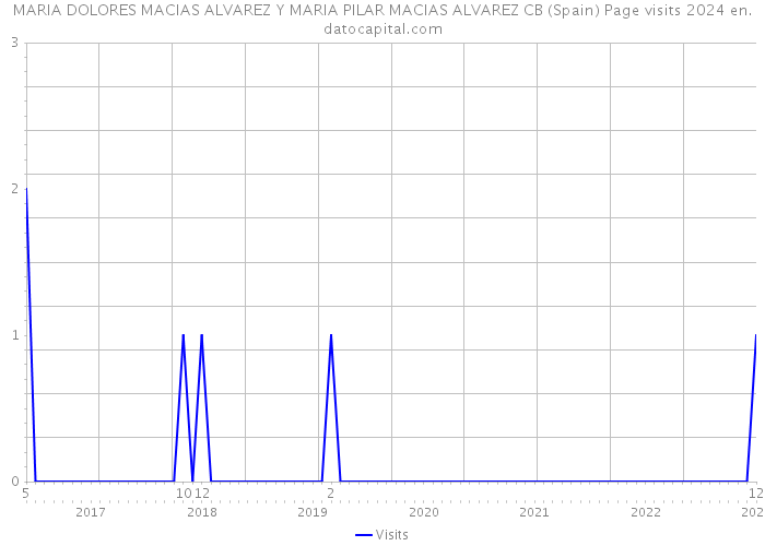 MARIA DOLORES MACIAS ALVAREZ Y MARIA PILAR MACIAS ALVAREZ CB (Spain) Page visits 2024 