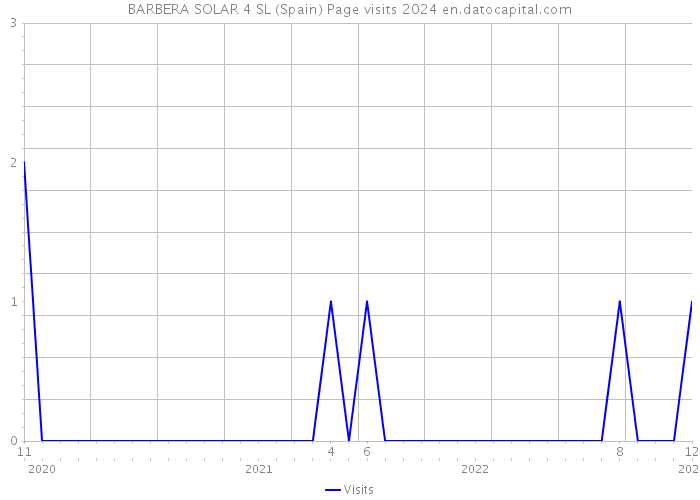BARBERA SOLAR 4 SL (Spain) Page visits 2024 