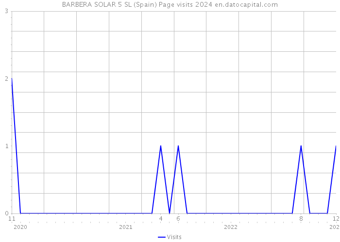 BARBERA SOLAR 5 SL (Spain) Page visits 2024 