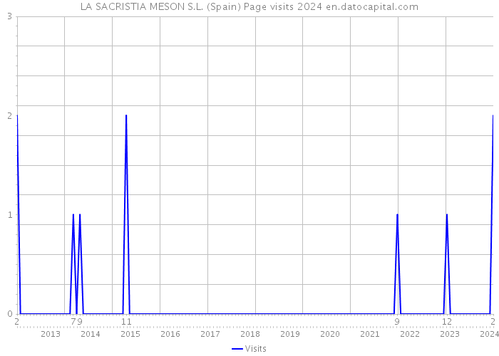 LA SACRISTIA MESON S.L. (Spain) Page visits 2024 