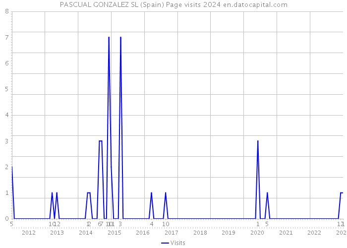 PASCUAL GONZALEZ SL (Spain) Page visits 2024 