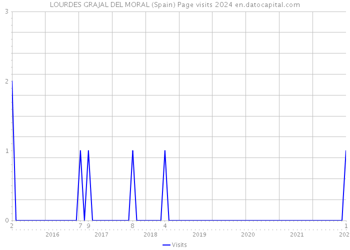 LOURDES GRAJAL DEL MORAL (Spain) Page visits 2024 