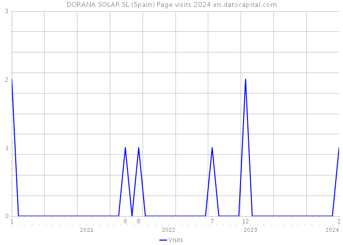 DORANA SOLAR SL (Spain) Page visits 2024 