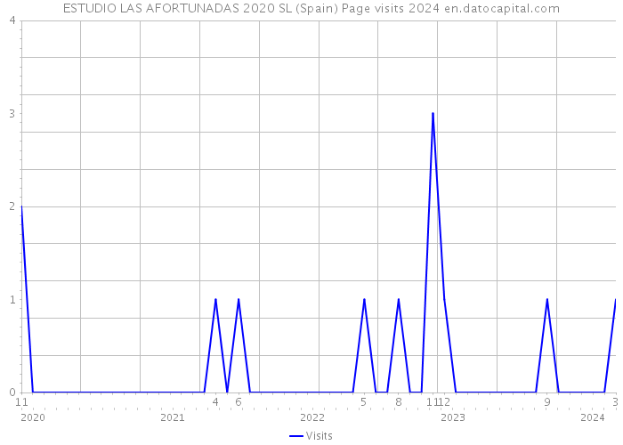 ESTUDIO LAS AFORTUNADAS 2020 SL (Spain) Page visits 2024 