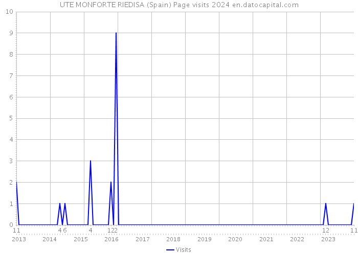 UTE MONFORTE RIEDISA (Spain) Page visits 2024 