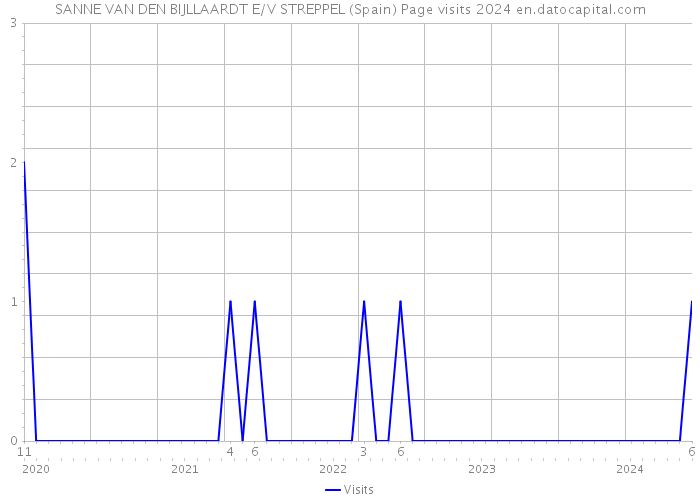 SANNE VAN DEN BIJLLAARDT E/V STREPPEL (Spain) Page visits 2024 