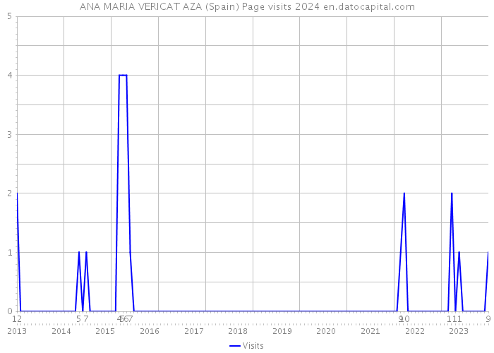 ANA MARIA VERICAT AZA (Spain) Page visits 2024 