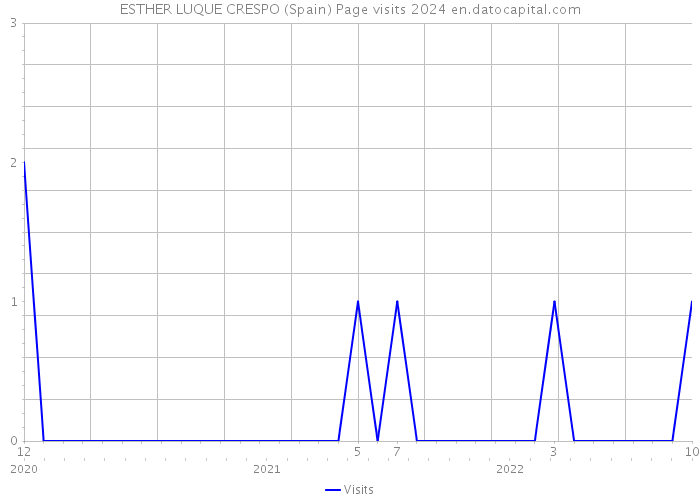 ESTHER LUQUE CRESPO (Spain) Page visits 2024 