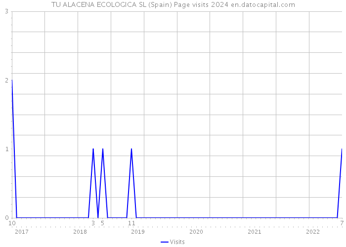 TU ALACENA ECOLOGICA SL (Spain) Page visits 2024 
