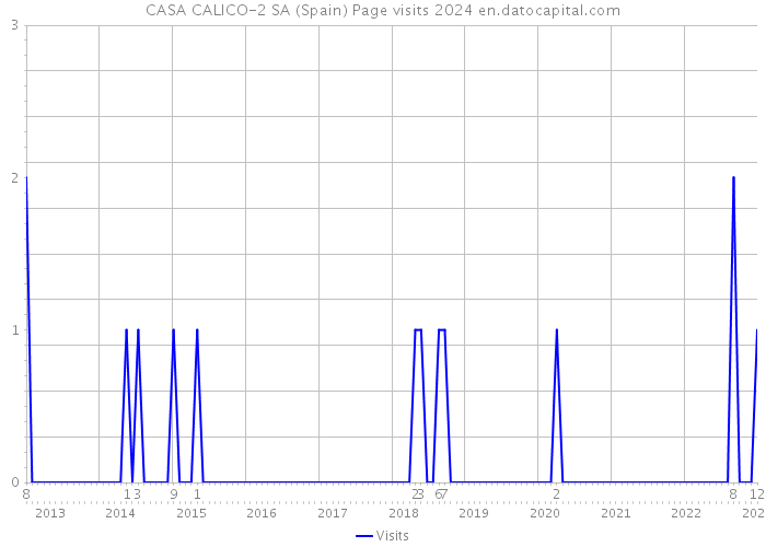 CASA CALICO-2 SA (Spain) Page visits 2024 