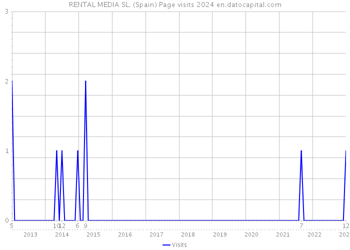 RENTAL MEDIA SL. (Spain) Page visits 2024 