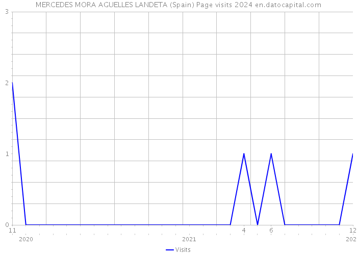 MERCEDES MORA AGUELLES LANDETA (Spain) Page visits 2024 