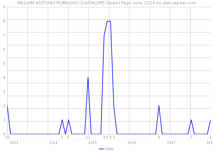 WILLIAM ANTONIO ROBALINO GUADALUPE (Spain) Page visits 2024 