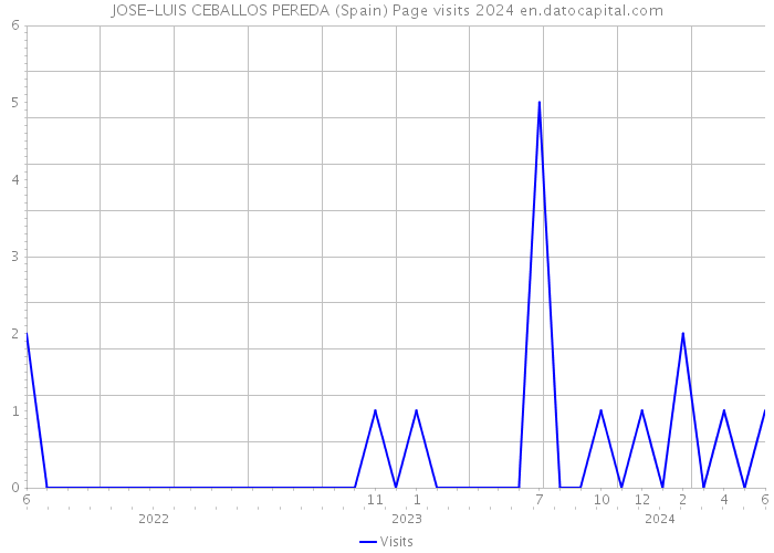 JOSE-LUIS CEBALLOS PEREDA (Spain) Page visits 2024 