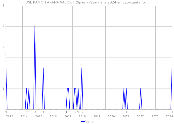 JOSE RAMON ARANA SABORIT (Spain) Page visits 2024 