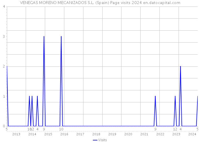VENEGAS MORENO MECANIZADOS S.L. (Spain) Page visits 2024 