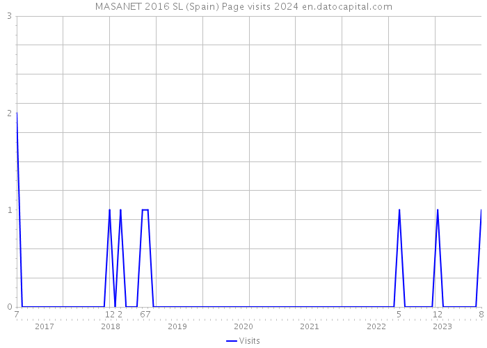 MASANET 2016 SL (Spain) Page visits 2024 