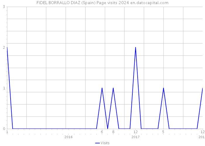 FIDEL BORRALLO DIAZ (Spain) Page visits 2024 