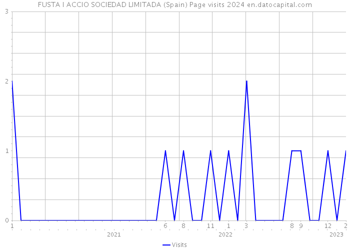 FUSTA I ACCIO SOCIEDAD LIMITADA (Spain) Page visits 2024 
