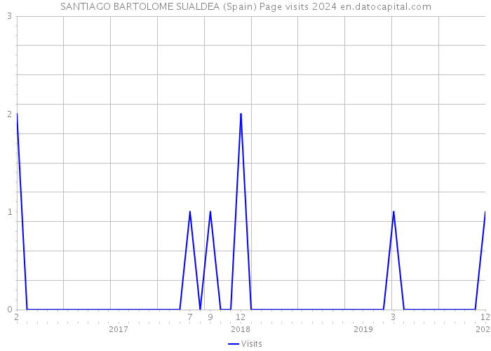 SANTIAGO BARTOLOME SUALDEA (Spain) Page visits 2024 