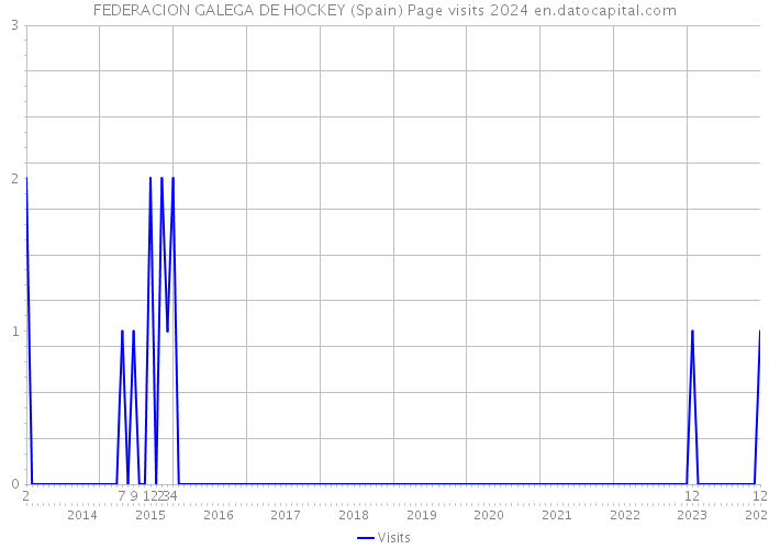 FEDERACION GALEGA DE HOCKEY (Spain) Page visits 2024 