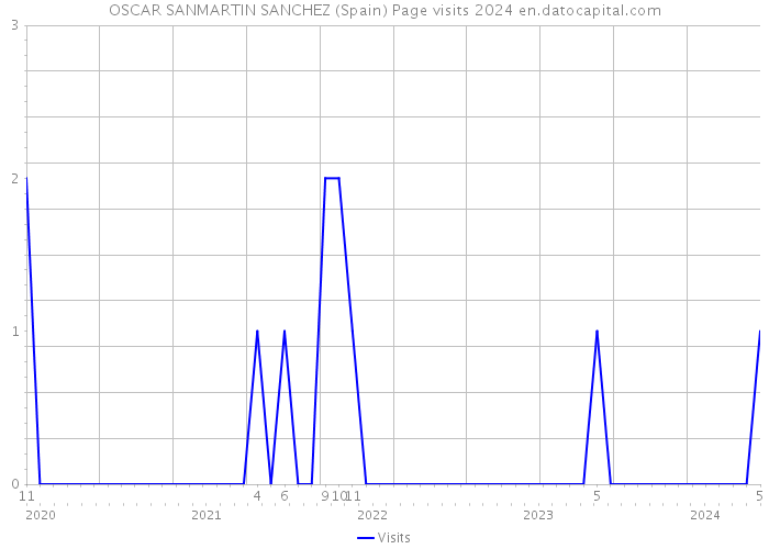 OSCAR SANMARTIN SANCHEZ (Spain) Page visits 2024 